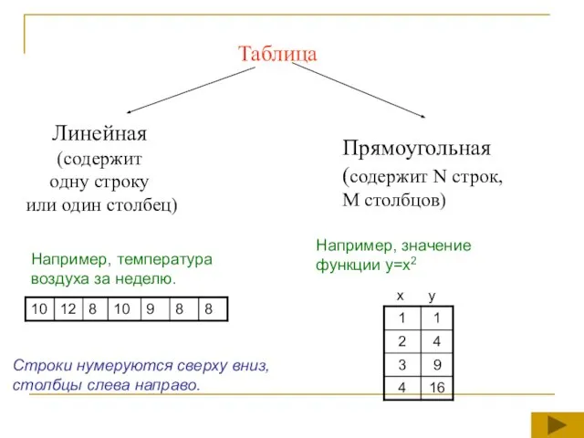 Например, температура воздуха за неделю. Например, значение функции y=x2 x y Строки