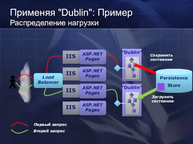 “Dublin” IIS IIS IIS IIS “Dublin” ASP.NET Pages ASP.NET Pages ASP.NET Pages