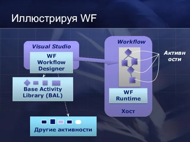 WF Runtime Иллюстрируя WF