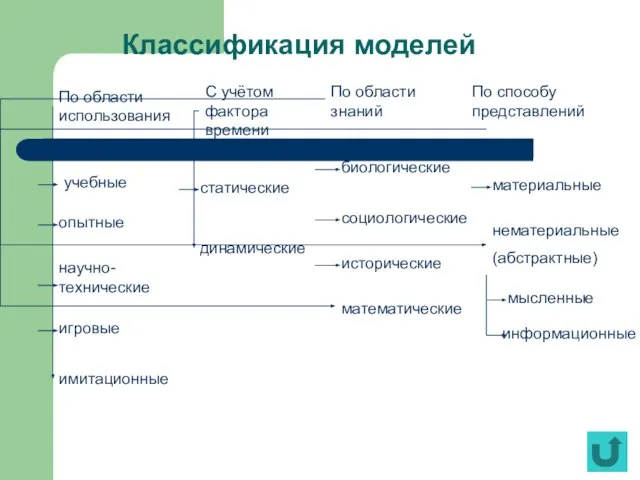 Классификация моделей По области использования С учётом фактора времени По области знаний