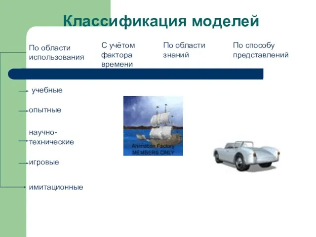 Классификация моделей По области использования С учётом фактора времени По области знаний По способу представлений