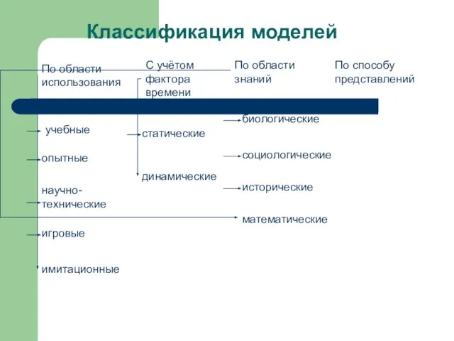 Классификация моделей По области использования С учётом фактора времени По области знаний