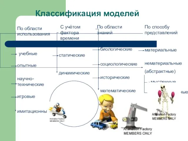 Классификация моделей По области использования С учётом фактора времени По области знаний