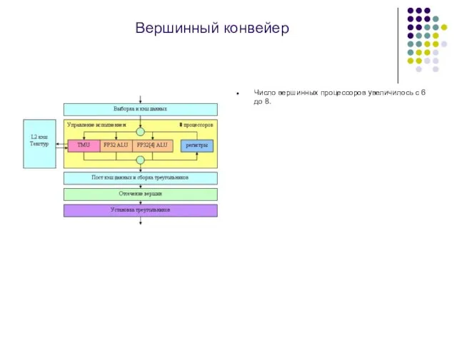 Вершинный конвейер Число вершинных процессоров увеличилось с 6 до 8.