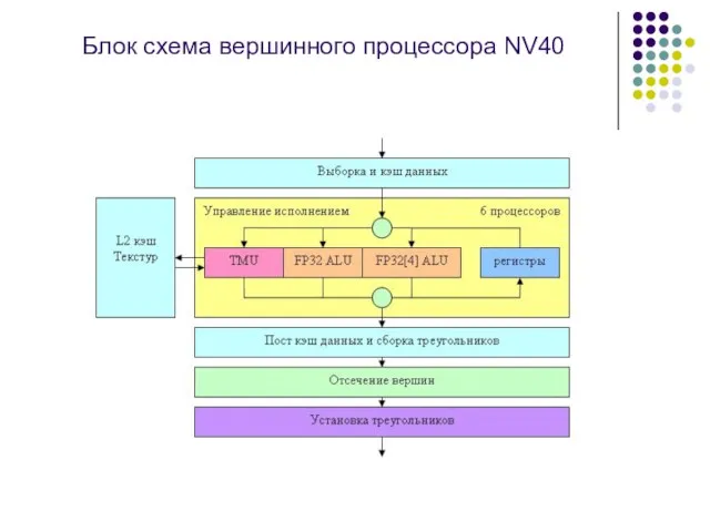 Блок схема вершинного процессора NV40