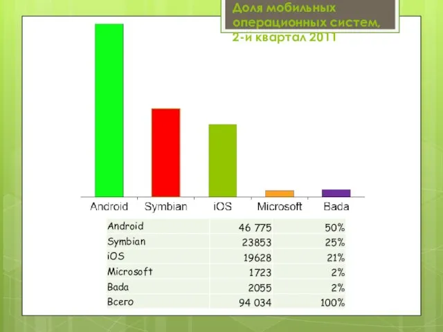 Доля мобильных операционных систем, 2-й квартал 2011