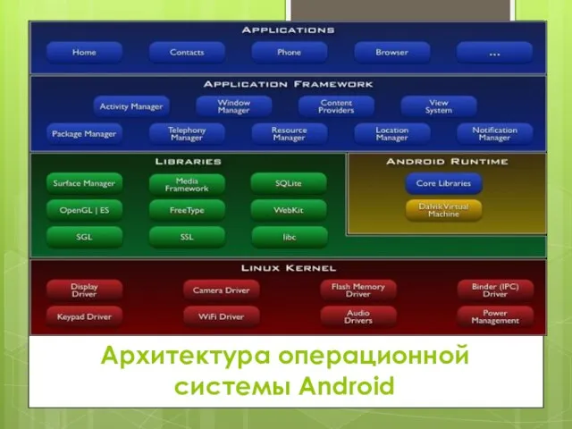 Архитектура операционной системы Android