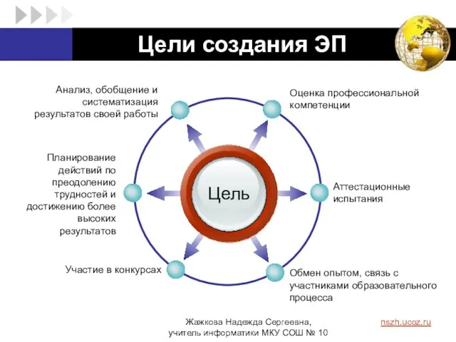 Цели создания ЭП Цель Оценка профессиональной компетенции Анализ, обобщение и систематизация результатов