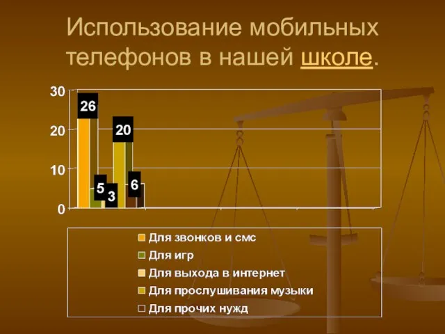 Использование мобильных телефонов в нашей школе.