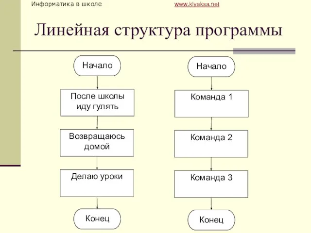 Линейная структура программы