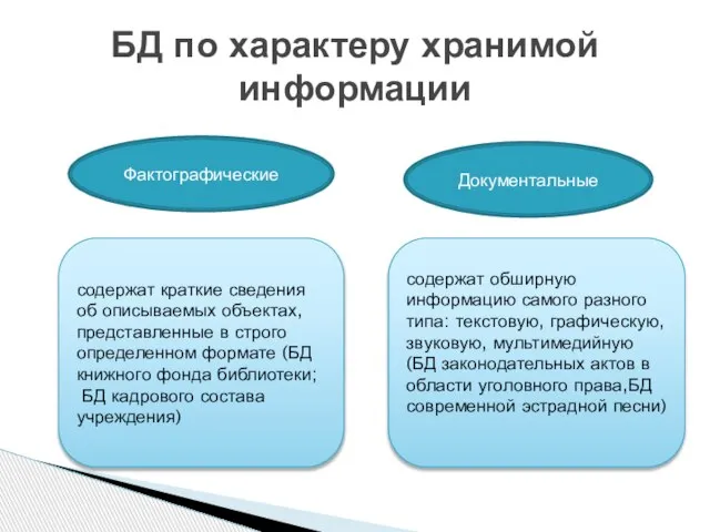 БД по характеру хранимой информации Фактографические Документальные содержат краткие сведения об описываемых