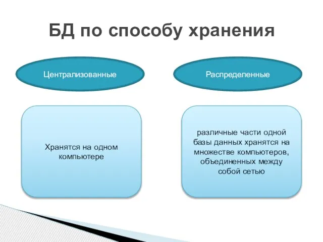 БД по способу хранения Централизованные Распределенные Хранятся на одном компьютере различные части