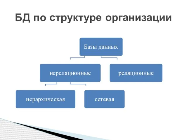 БД по структуре организации