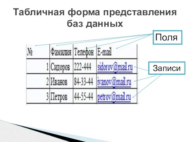 Табличная форма представления баз данных Поля Записи