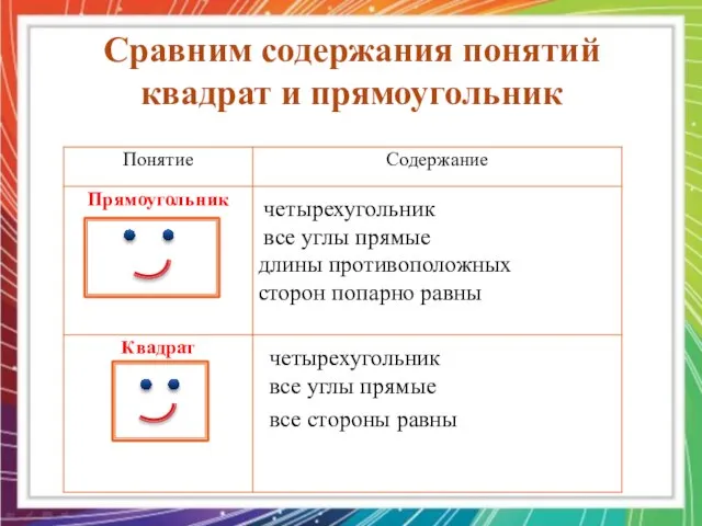 Сравним содержания понятий квадрат и прямоугольник четырехугольник все углы прямые все стороны