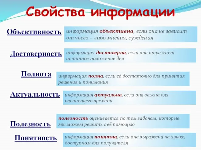 Свойства информации Объективность Достоверность Полнота Актуальность Полезность Понятность информация достоверна, если она