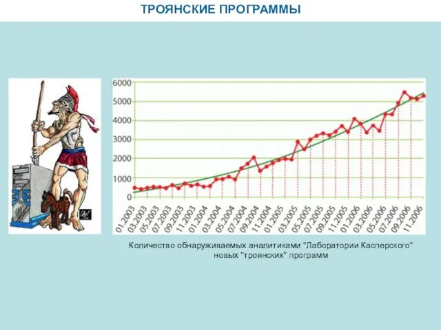 ТРОЯНСКИЕ ПРОГРАММЫ Количество обнаруживаемых аналитиками "Лаборатории Касперского" новых "троянских" программ