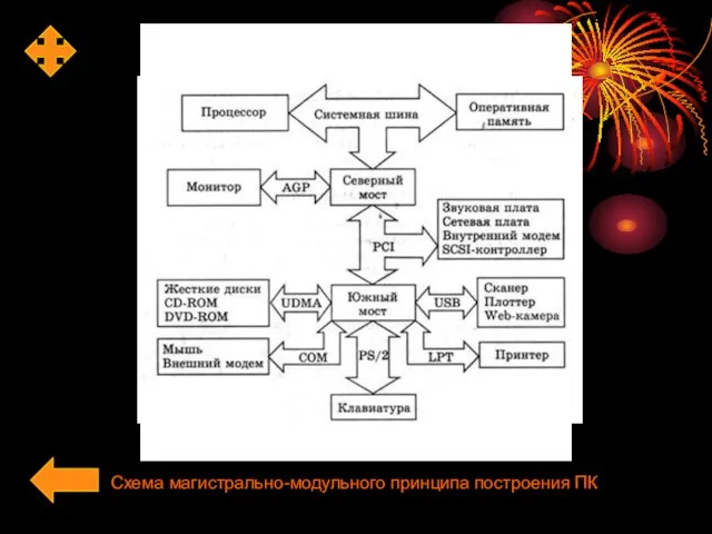 Схема магистрально-модульного принципа построения ПК