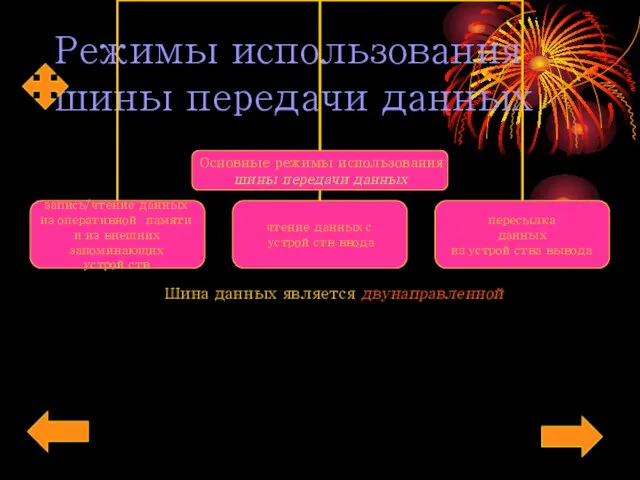 Режимы использования шины передачи данных Шина данных является двунаправленной