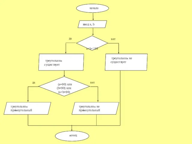 ввод a, b a+b треугольник не существует (a=90) или (b=90) или (a+b=90)