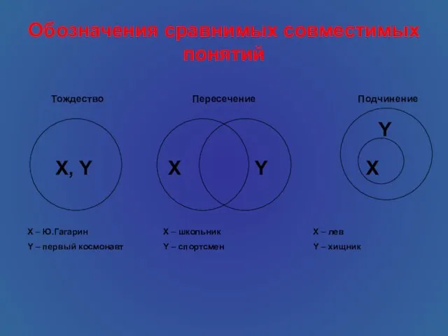 Обозначения сравнимых совместимых понятий X, Y X Y X Y Тождество Пересечение