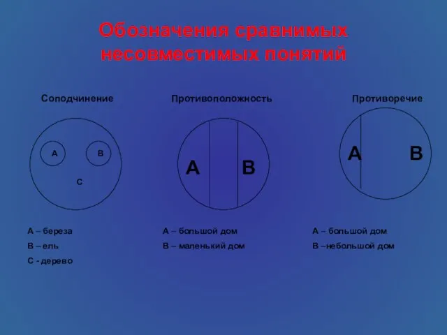 Обозначения сравнимых несовместимых понятий А А В Соподчинение Противоположность Противоречие А –