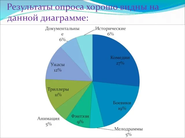 Результаты опроса хорошо видны на данной диаграмме: