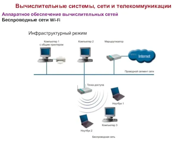 Вычислительные системы, сети и телекоммуникации Аппаратное обеспечение вычислительных сетей Беспроводные сети Wi-Fi Инфраструктурный режим