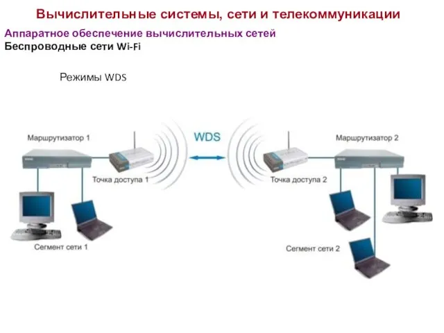 Вычислительные системы, сети и телекоммуникации Аппаратное обеспечение вычислительных сетей Беспроводные сети Wi-Fi Режимы WDS