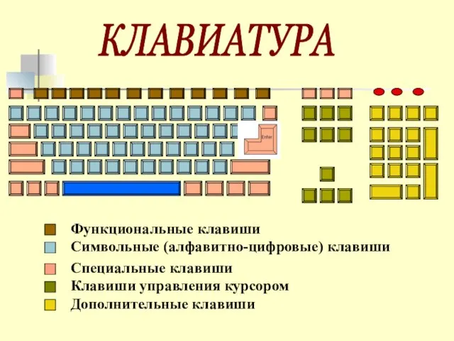 КЛАВИАТУРА Функциональные клавиши Символьные (алфавитно-цифровые) клавиши Специальные клавиши Клавиши управления курсором Дополнительные клавиши