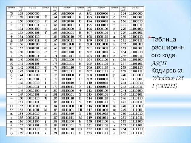 Таблица расширенного кода ASCII Кодировка Windows-1251 (CP1251)