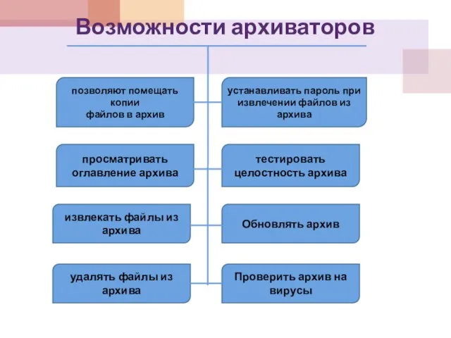 Возможности архиваторов