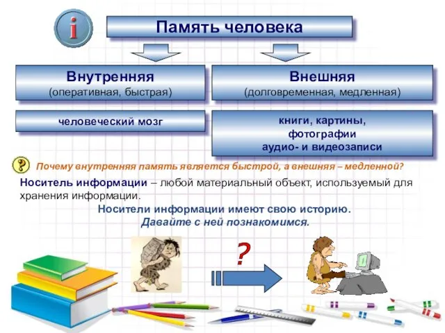 Память человека Внутренняя (оперативная, быстрая) Внешняя (долговременная, медленная) человеческий мозг книги, картины,