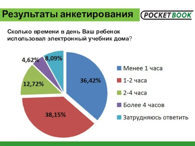 Сколько времени в день Ваш ребенок использовал электронный учебник дома? Результаты анкетирования