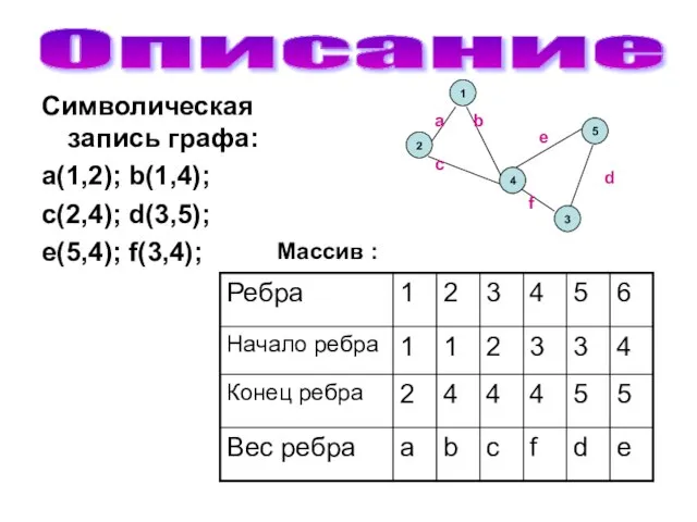 Описание Символическая запись графа: a(1,2); b(1,4); c(2,4); d(3,5); e(5,4); f(3,4); Массив :