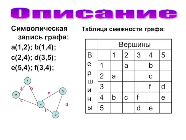 Описание Символическая запись графа: a(1,2); b(1,4); c(2,4); d(3,5); e(5,4); f(3,4); 2 1