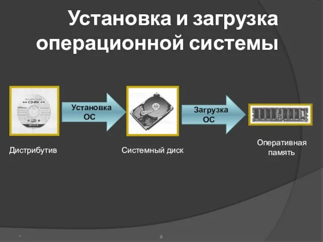 Установка и загрузка операционной системы Установка ОС Загрузка ОС Дистрибутив Системный диск Оперативная память *