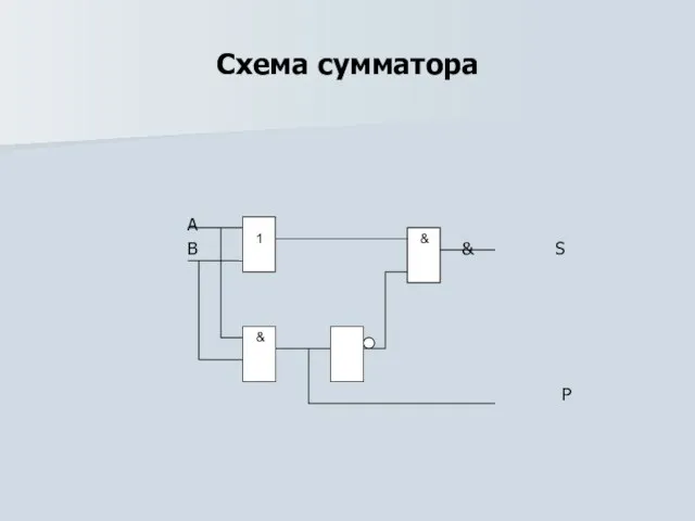 Схема сумматора A B 1 & S & P 1 & &