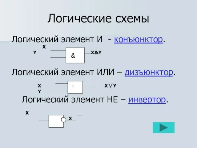 Логические схемы Логический элемент И - конъюнктор. Х Y Х&Y Логический элемент