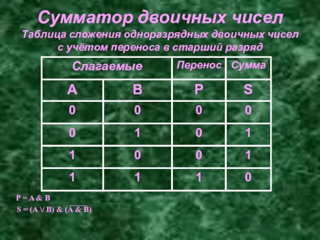 Сумматор двоичных чисел Таблица сложения одноразрядных двоичных чисел с учётом переноса в