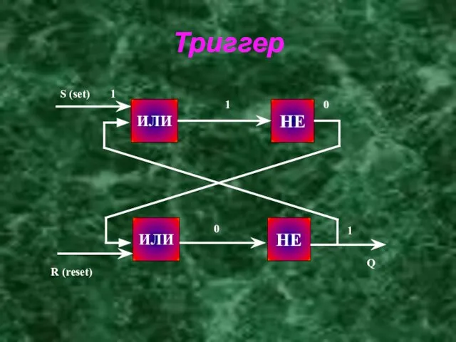 Триггер ИЛИ НЕ НЕ ИЛИ S (set) 1 1 R (reset) 0 0 1 Q