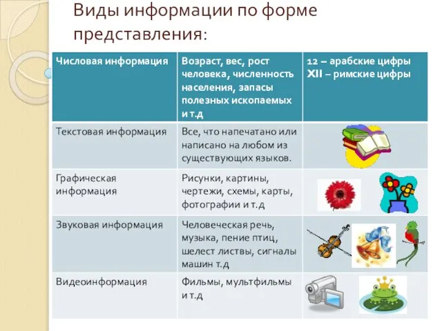 Виды информации по форме представления: