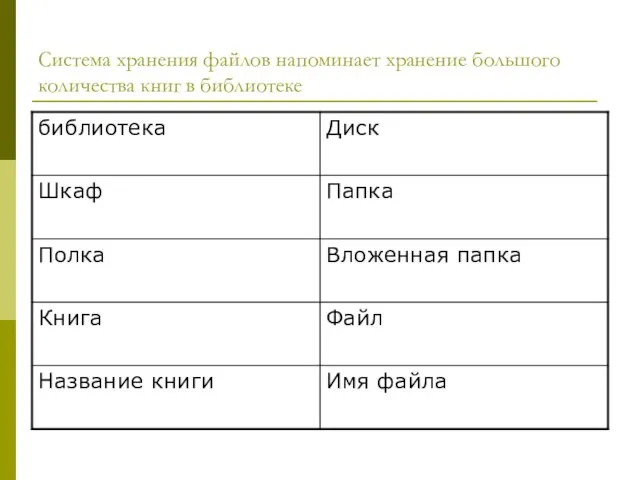 Система хранения файлов напоминает хранение большого количества книг в библиотеке