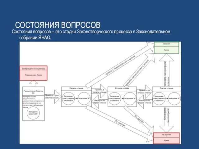 Состояния вопросов Состояния вопросов – это стадии Законотворческого процесса в Законодательном собрании ЯНАО.