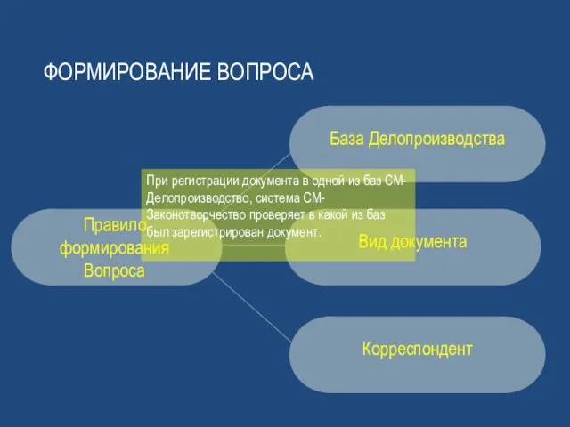 Формирование вопроса Вид документа Корреспондент Правило формирования Вопроса При регистрации документа в