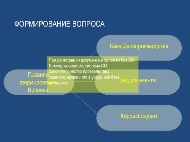 Формирование вопроса Корреспондент Правило формирования Вопроса При регистрации документа в одной из