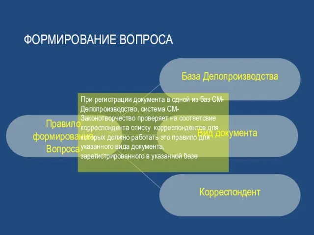 Формирование вопроса Правило формирования Вопроса При регистрации документа в одной из баз