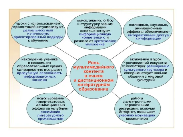 Роль мультимедийного контента в очном и дистанционном литературном образовании уроки с использованием