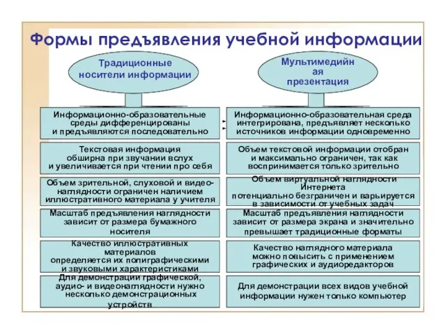 Информационно-образовательные среды дифференцированы и предъявляются последовательно Формы предъявления учебной информации Традиционные носители