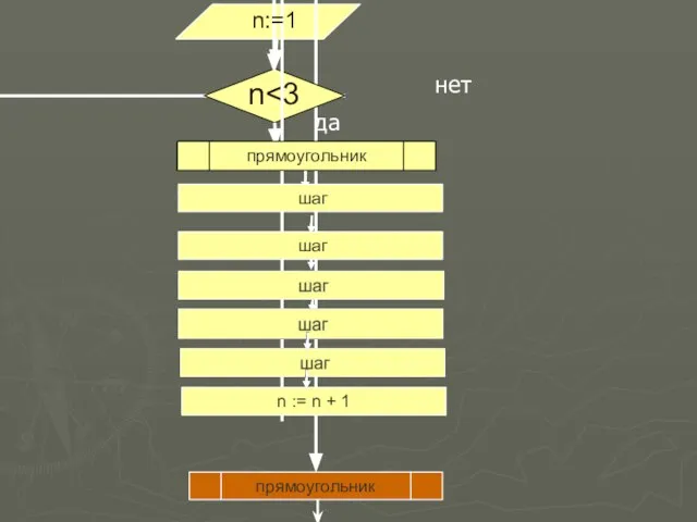 прямоугольник n := n + 1 шаг шаг прямоугольник